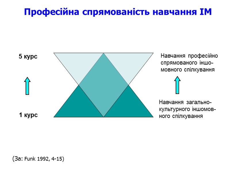 Професійна спрямованість навчання ІМ 1 курс 5 курс Навчання загально-культурного іншомов-ного спілкування Навчання професійно
